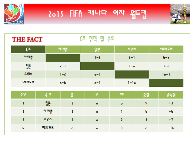 일본-카메룬 16강 합류 일본과 카메룬이 17일 2015 국제축구연맹 캐나다 여자 월드컵 16강에 올랐다. / 더팩트 DB