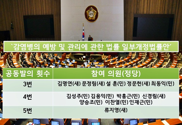 14개 가운데 5번 메르스 발생 이후 한 달 동안 발의된 관련 법(감염병의 예방 및 관리에 관한 법률 일부개정법률안)을 살펴보면, 많게는 다섯 번에서 적게는 두 번까지 공동발의자로 참여했다./더팩트DB
