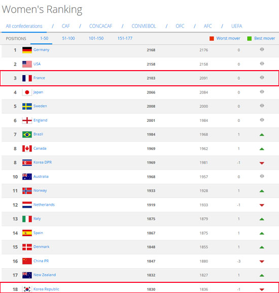 2015 여자월드컵, 여자축구 피파랭킹은? 2015 여자월드컵에서 한국이 16강에 오른 가운데 여자축구 피파랭킹이 관심을 모으고 있다. /국제축구연맹 캡처