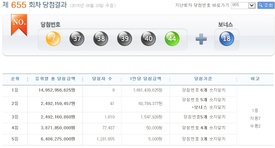 로또 655회 당첨번호1등 자동과 수동 구매자는? 로또 655회 1등 당첨번호 6개를 모두 맞힌 주인공은 9명이다. 이중 7명이 자동, 나머지 2명은 수동으로 로또당첨번호 복권을 구매했다. / 나눔로또 홈페이지 캡처