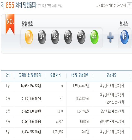 로또655회 당첨번호 1등 9명 제655회 로또복권 1등 당첨번호 6개를 모두 맞힌 주인공은 9명이며, 당첨금액은 각 16억6143만 원이다. / 나눔로또 캡처
