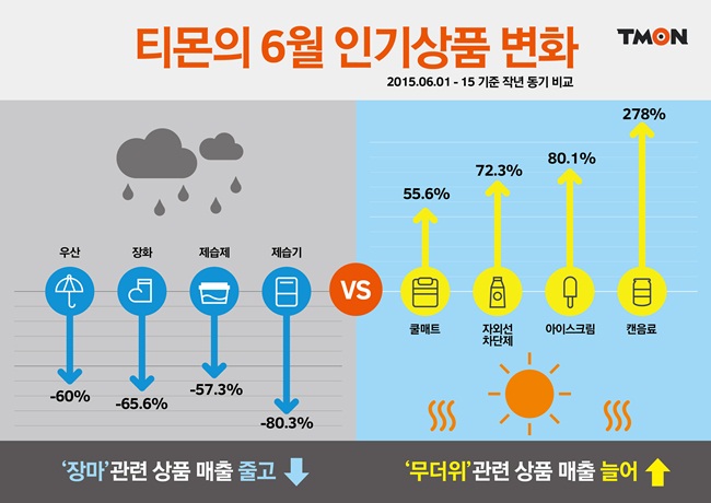 티몬, 지난해와 올해 6월 인기상품 변화 소셜커머스 티몬이 지난해(6/1~6/15)와 비교해 올해 같은기간 장마 관련 상품 매출은 80% 이상 감소, 무더워 관련 상품 매출은 80%이상 증가했다고 밝혔다. /티몬 제공