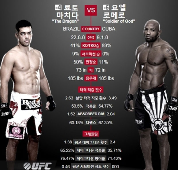 UFC 료토 마치다 vs 요엘 로메로의 대결 오늘 UFC에서는 료토 마치다와 요엘 로메로의 대결이 펼쳐진다. / UFC 공식홈페이지