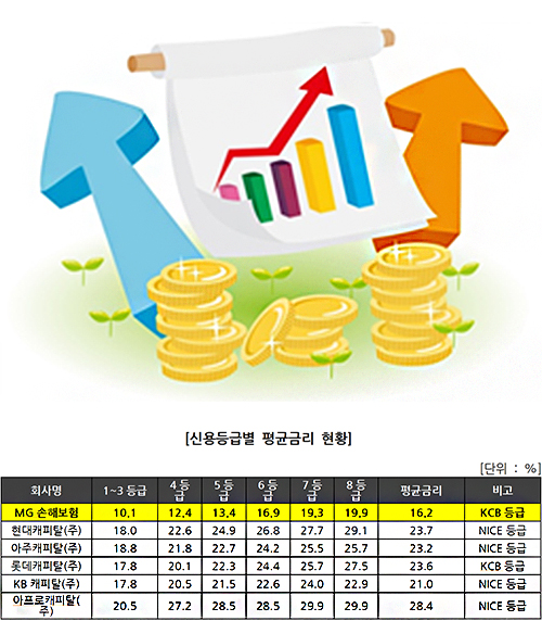 - 평균금리 : 직전 3개월(3월 ~ 5월) 동안 동일조건의 고객이 적용 받은 실제금리(약정이자율, 연율)의 가중평균금리 - 금리기준 : 중도상환 등의 상황은 고려하지 않은 약정 대출기간으로 적용- 자료출처 : 여신금융협회 (MG손해보험자료 추가)