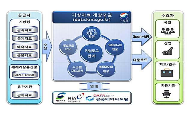 기상 데이터 공개 8월부터 그동안 공공기관에만 제공돼 왔던 기상관측자료와 기상정보서비스를 일반 국민도 볼 수 있게 된다./기획재정부 책자 갈무리