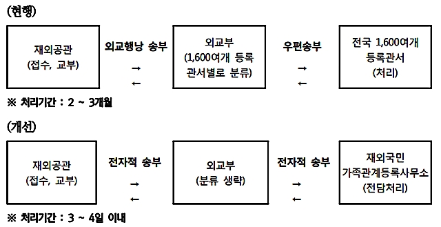 처리기간 1~4일로 대폭 단축 7월부터 재외국민 가족관계등록업무 처리방식이 개선된다./기획재정부 책자 갈무리