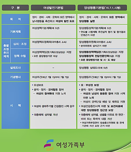 모든 영역 남녀평등 양성평등기본법이 7월부터 전면 시행된다. 양성평등기본법 시행으로 달라지는 내용이다./기획재정부 책자 갈무리