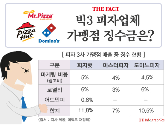 국내 피자 빅3 가운데 가맹점에 가장 많은 징수금 부담을 주는 업체는 피지헛으로 가맹점 매출의 11.8%를 걷어가고 있다. / 그래픽=손해리 기자 arulhr@tf.co.kr