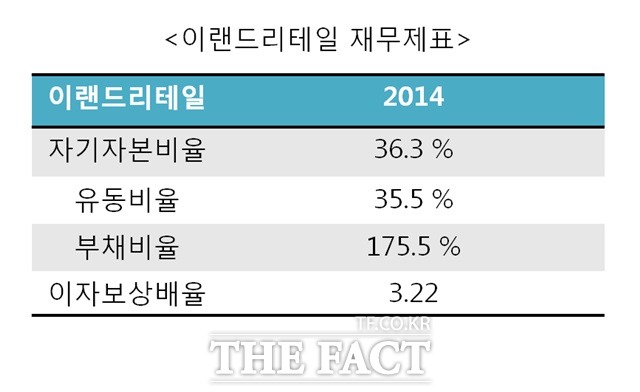 가장 약체로 평가받던 이랜드리테일은 자기자본비율 등이 오르며 꾸준한 개선을 보이고 있었다.