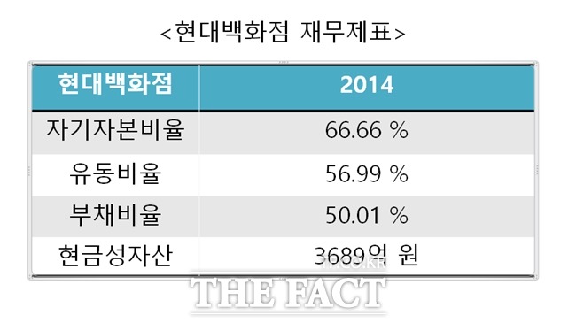 2014년 현대백화점 재무 현황.