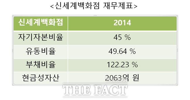 2014년도 신세계백화점 재무 현황.