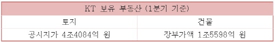 2015년 1분기 기준 KT가 보유한 부동산 현황.