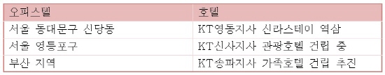 KT가 추진하고 있는 오피스텔 및 호텔 건축 사업.