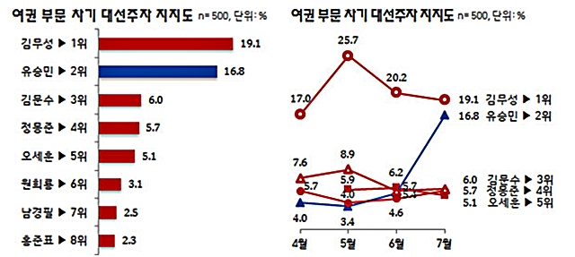 대전·충청·세종, 광주·전라 1위 지역별로 보면 대전·충청·세종에서 36.0%로 1위를 차지했고, 광주·전라에서도 19.7%로 1위였다./리얼미터 제공