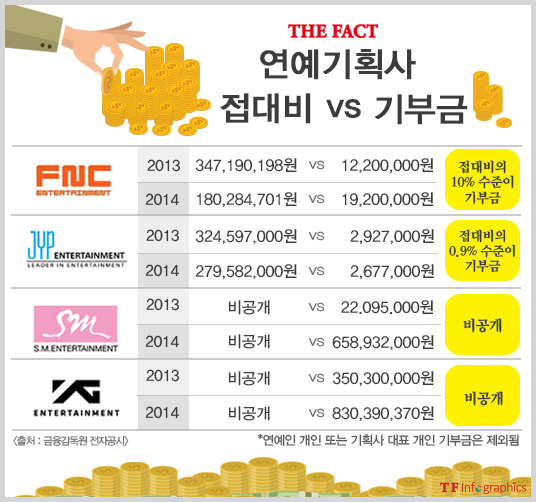 접대비 대비 초라한 기부금율을 보인 JYP. FNC 엔터는 지난해 기부금 1900만 원을 접대비의 10% 선에 머물렀다. /손해리 기자