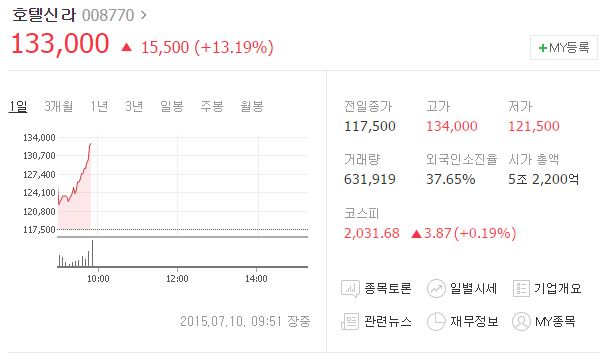 10일 오전 9시51분 현재 호텔신라 주가는 전날보다 13.19% 오른 13만3000원에 거래되고 있다./네이버 금융 캡처