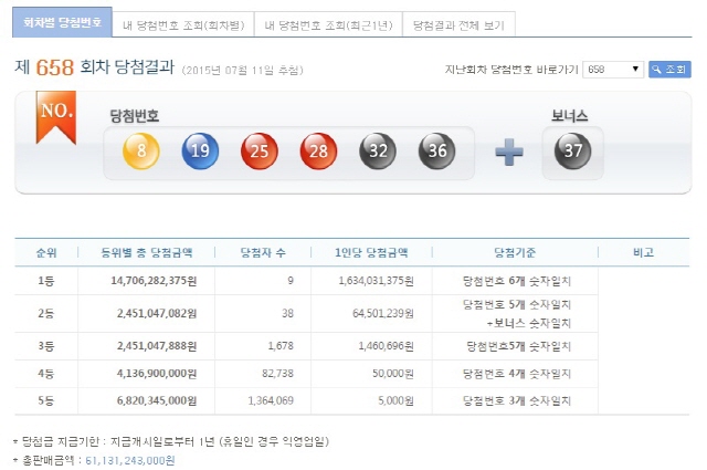 1등 9명 로또658회 1등 당첨번호는 8, 19, 25, 28, 32, 36 등 6개이며 각 16억3000만 원의 당첨금을 받는다./ 나눔로또 홈페이지 캡처