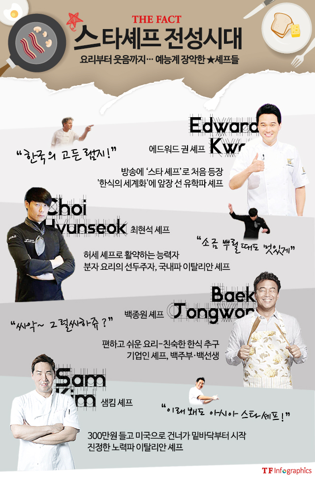 갈수록 높아지는 쿡방 인기… 지금은 스타 셰프 전성시대 요리부터 웃음까지, 예능계를 장악하며 전성기를 맞은 스타 셰프들은 누가 있을까. /인포그래픽=안지민 인턴 기자