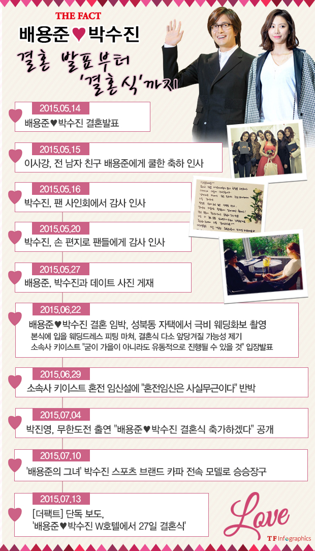 배용준과 박수진의 결혼 발표 그 후. <더팩트>가 배용준 박수진 커플의 결혼 발표부터 현재까지를 그래픽으로 엮었다. /그래픽=손해리 기자
