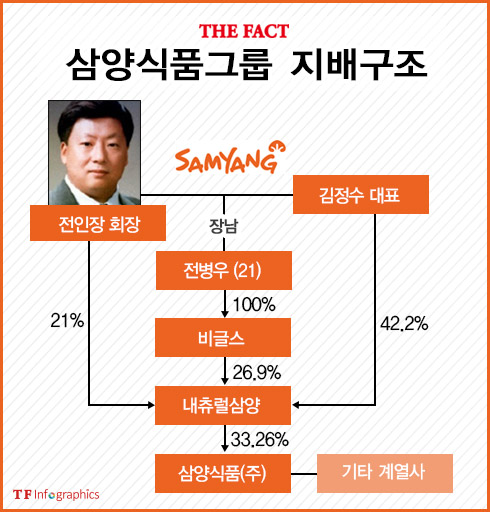 전인장 회장의 아들 병우 씨는 삼양식품그룹 지배구조 정점에 올라있다. /그래픽=손해리 기자 arulhr@tf.co.kr