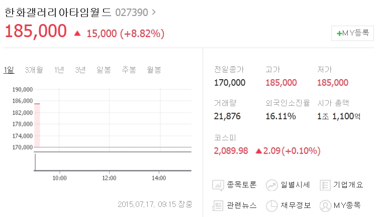 17일 오전 9시 18분 현재 한화갤러리아타임월드는 전날대비 1만5000원(8.82%) 오른 18만5000원에 장을 시작했다./ 네이버 증시 화면 캡처