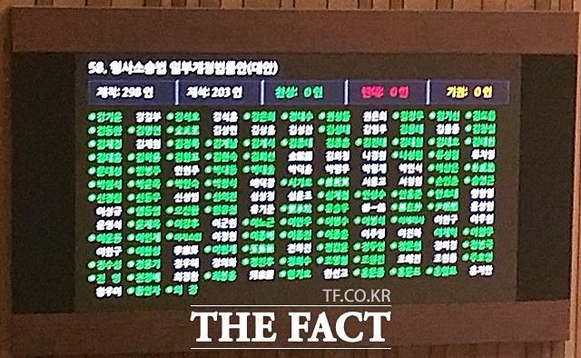 199명 찬성, 태완이법 통과 국회는 이날 형사소송법 개정안을 표결에 부쳤고, 재석 의원 203명 중 찬성 199표, 반대 0표, 기권 4표 등으로 가결됐다./국회=오경희 기자