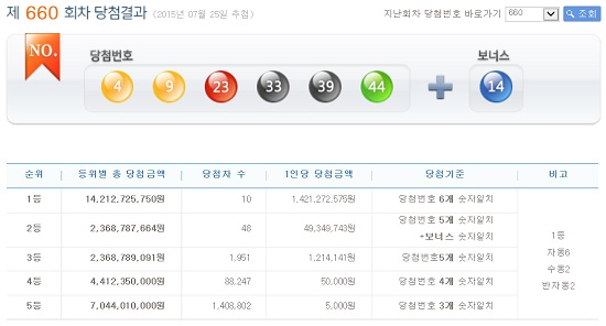 660회 로또당첨번호 1등 구매 방식은? 로또 660회 1등 당첨번호 6개를 모두 맞힌 주인공은 10명이다. 이중 6명이 자동이며 나머지 4명 중 2명은 수동, 다른 2명은 반자동으로 로또당첨번호 복권을 구매했다. / 나눔로또 홈페이지 캡처