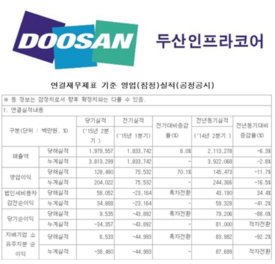 두산인프라코어, 2분기 실적 부진 두산이프라코어는 유로화 약세, 중국 등의 신흥시장의 경기 둔화 영향 전년 동기 대비 영업익이 11.7% 감소한 2분기 실적을 발표했다./전자공시 캡처