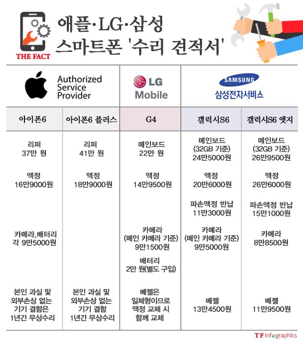 공통적으로 별도 수리가 가능한 액정 교체 비용의 경우 삼성 갤럭시S6엣지가 26만6000원으로 가장 비싼 것으로 나타났다. 그다음은 갤럭시S6로 20만6000원, 아이폰6플러스 18만9000원, 아이폰6 16만9000원, G4 14만9500원 순으로 확인됐다. /그래픽 = 손해리 기자