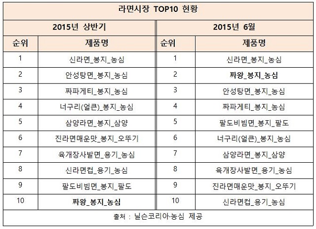 상반기 라면시장 톱10 제품 중 7개를 농심이 차지했다. /농심 제공