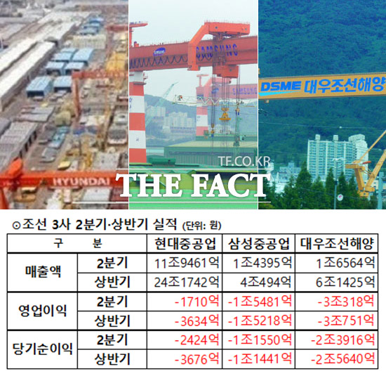 해양플랜트 손실 조선 빅3, 천문학적 영업손실  현대중공업·삼성중공업·대우조선해양 등 이른바 조선 빅3로 불리는 3사는 같은 날 올해 2분기 실적을 공시했다. 업계가 예상했던 대로 3사의 영업손실의 합산은 4조 원 대 규모로 엄청났다./더팩트 DB