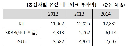 이동통신 3사의 유선 네트워크 투자비 추이 표.