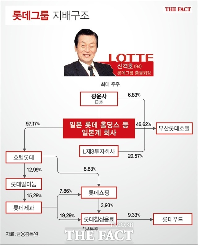 신격호 총괄회장은 일본 롯데홀딩스의 지분 27.65%를 확보한 일본의 비상장법인 광윤사의 지분 50%를 확보하고 있는 것으로 알려졌다.