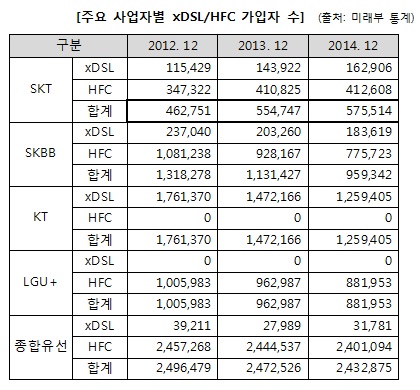 주요 사업자별 초고속통신망과 광동축혼합망 가입자 추이표./ 자료=미래창조과학부