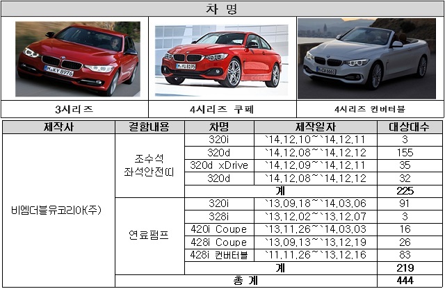 BMW 3·4시리즈, 안전띠 및 연료펌프 결함 리콜 국토교통부는 BMW코리아가 수입·판매한 BMW 3, 4시리즈 모델에서 제작결함이 발견돼 자발적으로 시정조치(리콜) 한다고 30일 밝혔다. / 국토교통부 제공