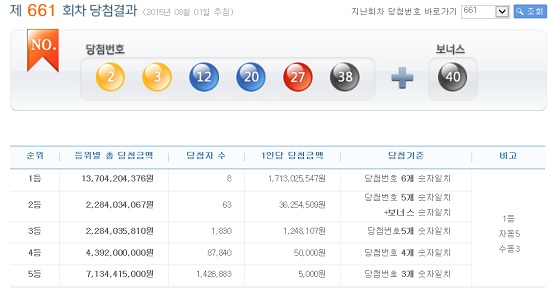 661회 로또당첨번호 1등 구매 방식은? 로또 661회 1등 당첨번호 6개를 모두 맞힌 주인공은 8명이다. 이중 5명이 자동이며 나머지 3명은 수동으로 로또당첨번호 복권을 구매했다. / 나눔로또 홈페이지 캡처
