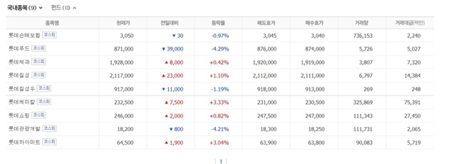 신동빈 롯데그룹 회장과 신동주 전 일본롯데홀딩스 부회장의 갈등이 계속되면서 롯데그룹주가 등락을 반복하고 있다./네이버 증시 캡처