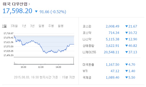 경제지표 부진 미국 경제지표가 시장의 예상치를 밑돌면서 다우지수가 0.52% 하락하며 3일(현지시각) 장을 마감했다./ 네이버 증권 캡처