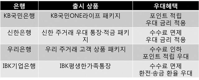 시중은행들이 집토끼 고객들을 잡기위해 수수료,금리 혜택 등을 제공하는 패키지 상품을 출시했다.