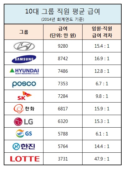 재벌닷컴이 최근 자산 상위 10대 그룹 상장 계열사들의 2014 회계연도 임원 평균 보수는 조사한 결과에 따르면 롯데그룹 직원 평균 급여는 3731만 원으로 10대 그룹 가운데 가장 적다.
