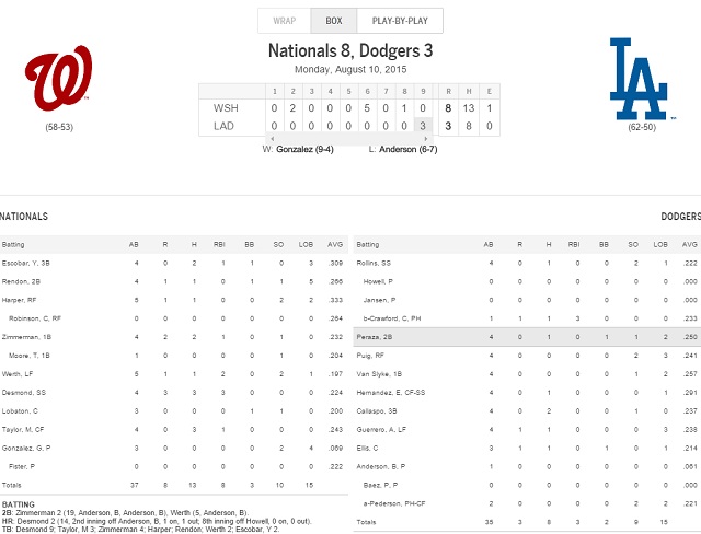 다저스 4연패 늪! 다저스가 11일 열린 워싱턴전에 3-8로 패하며 4연패 늪에 빠졌다. / MLB.com 홈페이지 캡처