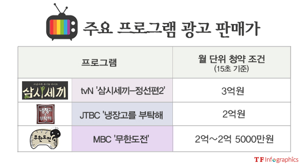 각 인기 프로그램 패키지 광고 단가. tvN 삼시세끼-정선편2이 광고계 큰손으로 자리를 잡았다. /손해리 기자