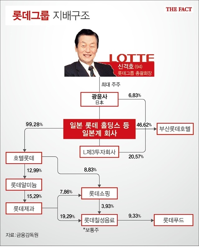 롯데그룹 지배구조 정점에는 광윤사가 있으며 이 회사는 신격호 총괄회장과 그의 부인 시게미쓰 하츠코, 신동주 전 부회장, 신동빈 회장 등 오너 일가 4명이 지분 99%를 보유하고 있다. /더팩트DB