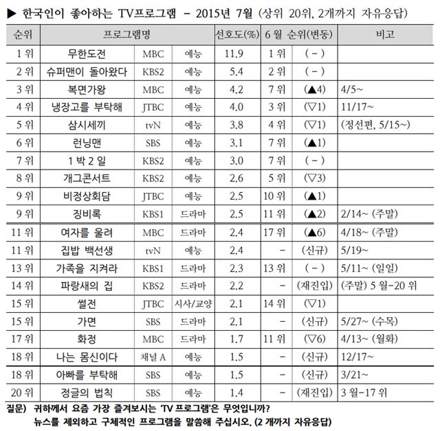 한국인이 좋아하는 TV 프로그램. 한국인이 좋아하는 TV 프로그램 상위권에서 지상파 외 프로그램들을 쉽게 찾아볼 수 있다. /한국갤럽 제공