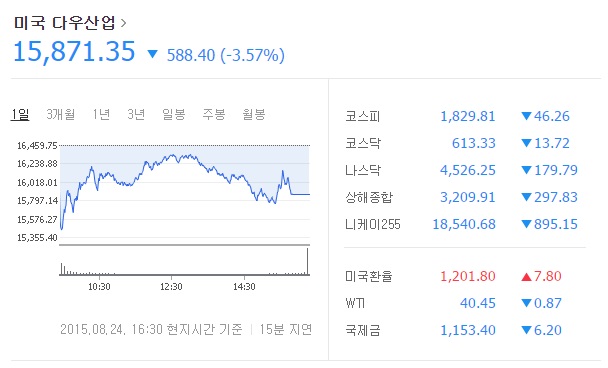 다우존스산업지수는 이틀연속 500포인트 넘는 급락세를 연출하며 1만6000선이 붕괴됐다./ 네이버 캡처