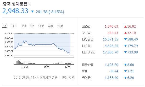 상하이종합지수 하락 중국 상하이종합지수 3000선이 25일 붕괴됐다./ 네이버 캡처