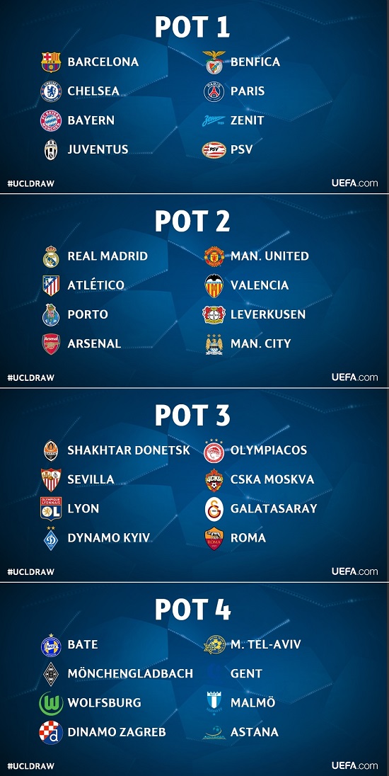 조 편성 운명은? UEFA가 27일 트위터에 2015~2016시즌 챔피언스리그 조별리그 4개 포트에 속한 팀들을 공개했다. / UEFA 트위터 캡처