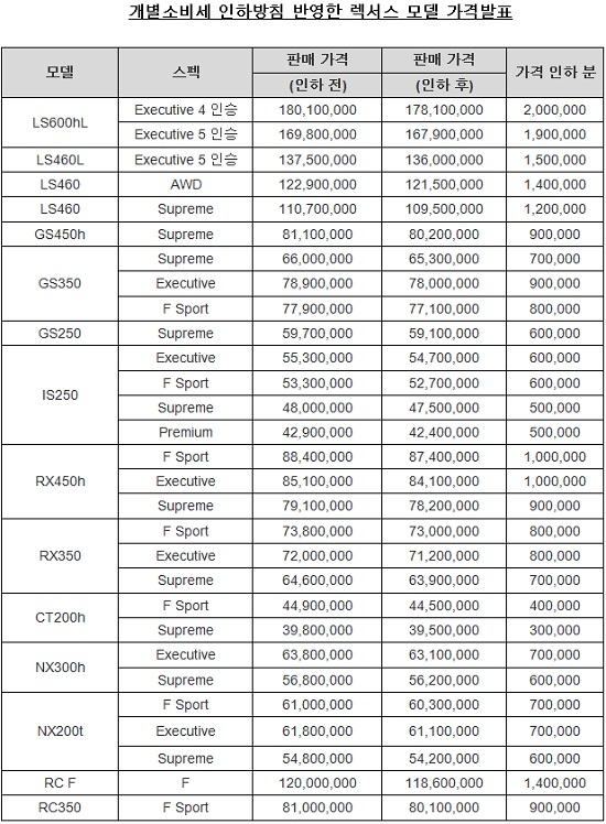 렉서스에 따르면 이번 개별 소비세 인하 분을 반영하면 최대 200만 원의 가격 인하 효과가 있는 것으로 나타났다.