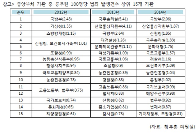 중앙부처 기관 중 공무원 100명당 범죄 발생건수 상위 15개 기관./황주홍 의원실 제공