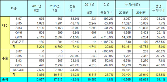 환형 LPG 탱크 도넛 장착으로 실용성과 경제성 두 마리 토끼를 모두 잡은 SM7 Nova LPe가 출시 첫 달 404대를 판매하며 SM7의 전월대비 83.9%, 전년 동월대비 192.2%의 높은 판매 성장을 이끌었다.